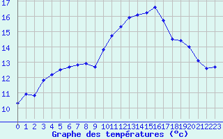 Courbe de tempratures pour Tours (37)