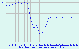 Courbe de tempratures pour Ste (34)