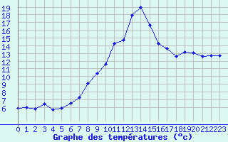 Courbe de tempratures pour Milesovka
