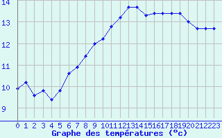 Courbe de tempratures pour Monistrol-sur-Loire (43)