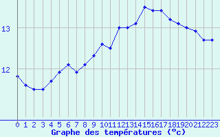 Courbe de tempratures pour Langoytangen