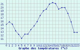 Courbe de tempratures pour La Panouse (48)