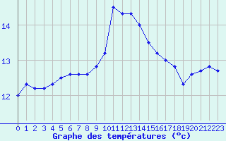 Courbe de tempratures pour Cap Sagro (2B)