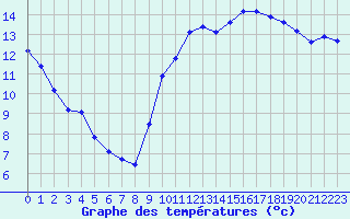 Courbe de tempratures pour Pointe de Socoa (64)