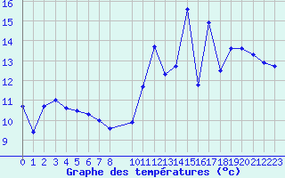 Courbe de tempratures pour Le Bourget (93)