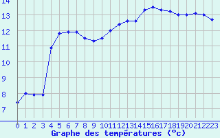 Courbe de tempratures pour Saint-Brieuc (22)
