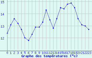 Courbe de tempratures pour Leign-les-Bois (86)