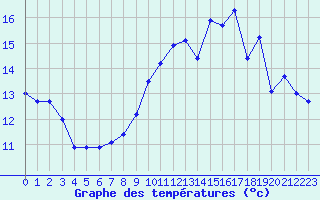 Courbe de tempratures pour Petiville (76)