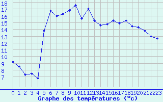 Courbe de tempratures pour Bustince (64)