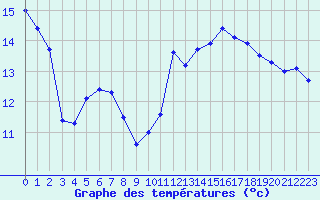 Courbe de tempratures pour Cap Bar (66)