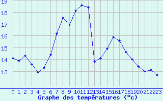 Courbe de tempratures pour Sattel-Aegeri (Sw)