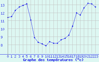 Courbe de tempratures pour Cazaux (33)