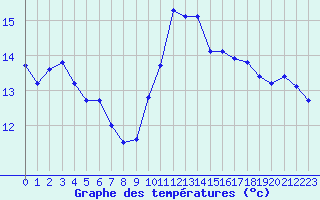 Courbe de tempratures pour Herbault (41)