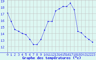 Courbe de tempratures pour Koksijde (Be)