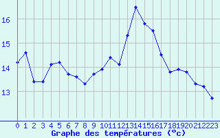 Courbe de tempratures pour Porquerolles (83)