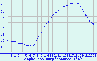 Courbe de tempratures pour Plussin (42)