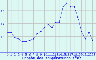 Courbe de tempratures pour Pommerit-Jaudy (22)