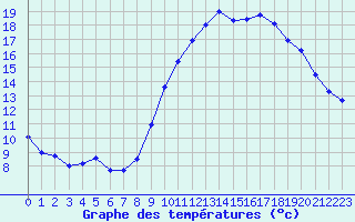 Courbe de tempratures pour Avord (18)