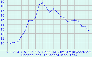 Courbe de tempratures pour Fister Sigmundstad