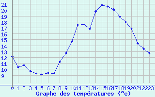 Courbe de tempratures pour Chteau-Chinon (58)