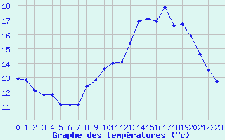 Courbe de tempratures pour Le Puy - Loudes (43)