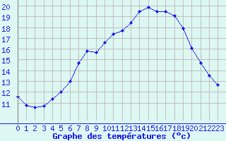 Courbe de tempratures pour Skagsudde