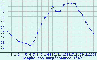 Courbe de tempratures pour Grasque (13)