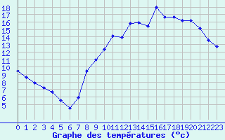 Courbe de tempratures pour Evreux (27)