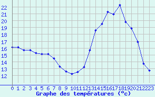 Courbe de tempratures pour Cap de la Hve (76)