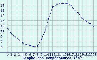 Courbe de tempratures pour Millau (12)