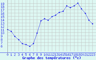 Courbe de tempratures pour Laqueuille (63)