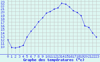 Courbe de tempratures pour Les Eplatures - La Chaux-de-Fonds (Sw)