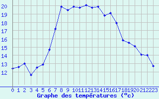 Courbe de tempratures pour Obergurgl