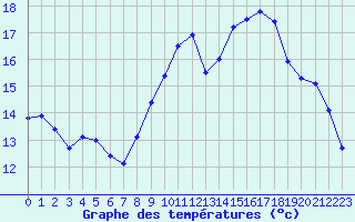 Courbe de tempratures pour Landivisiau (29)