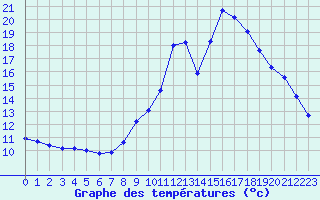 Courbe de tempratures pour Landser (68)
