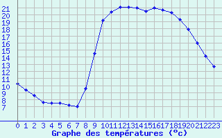 Courbe de tempratures pour Le Castellet 2 (83)