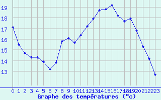 Courbe de tempratures pour Metz (57)