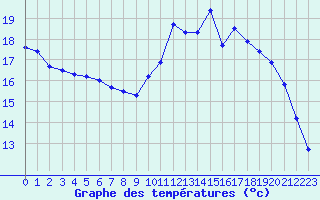 Courbe de tempratures pour Dolembreux (Be)