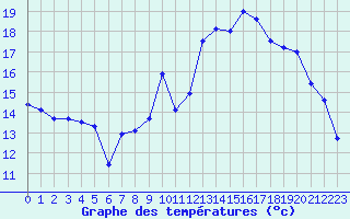 Courbe de tempratures pour Saint-Nazaire (44)