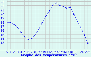 Courbe de tempratures pour Trves (69)