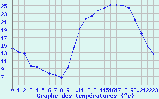 Courbe de tempratures pour Pau (64)