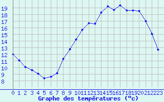 Courbe de tempratures pour Bridel (Lu)