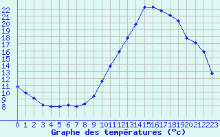 Courbe de tempratures pour Die (26)