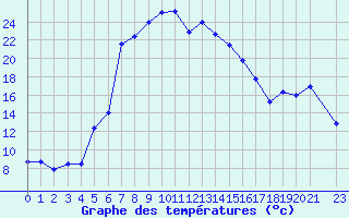 Courbe de tempratures pour Gecitkale