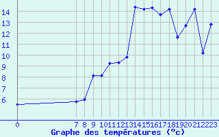 Courbe de tempratures pour San Chierlo (It)