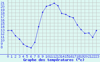 Courbe de tempratures pour Tortosa