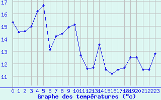 Courbe de tempratures pour Bayons (04)