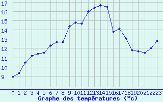 Courbe de tempratures pour Bad Lippspringe