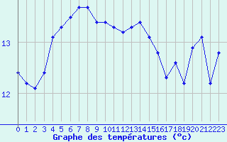 Courbe de tempratures pour Besn (44)