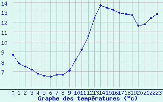 Courbe de tempratures pour Le Perreux-sur-Marne (94)